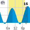 Pennys Creek tide chart for Saturday, April 16, 2022