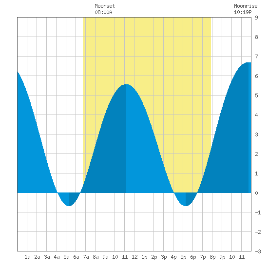 Pennys Creek tide chart for Monday, April 18, 2022