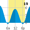 Pennys Creek tide chart for Tuesday, April 19, 2022