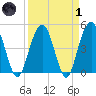 Pennys Creek tide chart for Friday, April 1, 2022