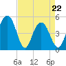 Pennys Creek tide chart for Friday, April 22, 2022