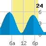 Pennys Creek tide chart for Sunday, April 24, 2022