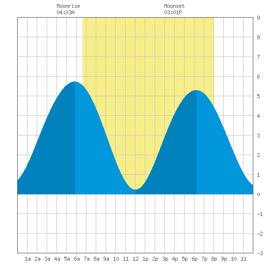Pennys Creek tide chart for Monday, April 25, 2022