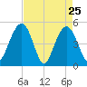 Pennys Creek tide chart for Monday, April 25, 2022
