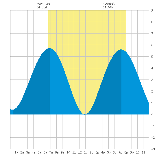 Pennys Creek tide chart for Tuesday, April 26, 2022