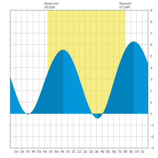 Pennys Creek tide chart for Friday, April 29, 2022