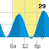 Pennys Creek tide chart for Friday, April 29, 2022