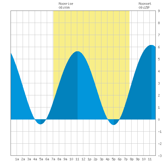 Pennys Creek tide chart for Saturday, April 2, 2022