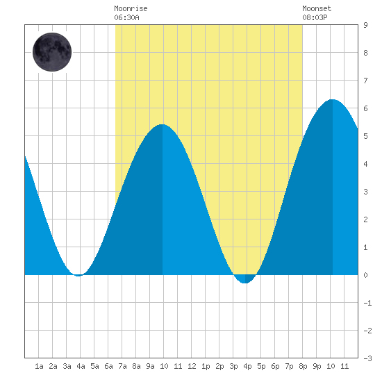 Pennys Creek tide chart for Saturday, April 30, 2022