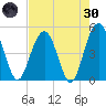 Pennys Creek tide chart for Saturday, April 30, 2022