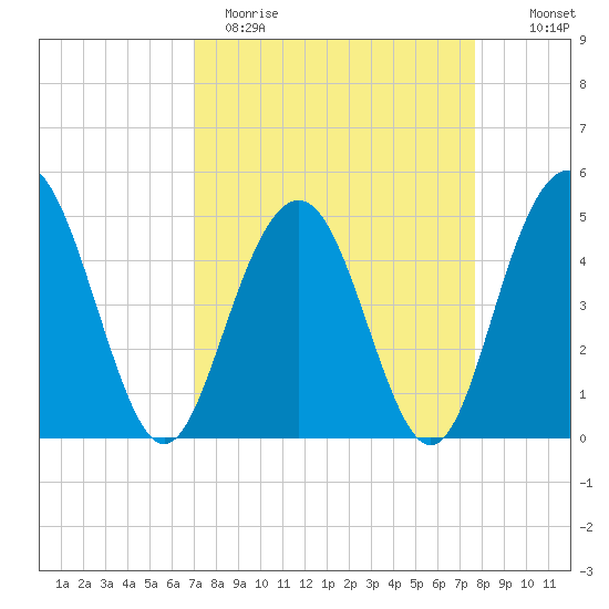 Pennys Creek tide chart for Sunday, April 3, 2022