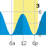 Pennys Creek tide chart for Sunday, April 3, 2022