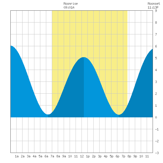 Pennys Creek tide chart for Monday, April 4, 2022