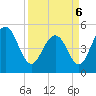 Pennys Creek tide chart for Wednesday, April 6, 2022