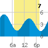 Pennys Creek tide chart for Thursday, April 7, 2022