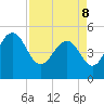 Pennys Creek tide chart for Friday, April 8, 2022