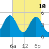 Pennys Creek tide chart for Tuesday, May 10, 2022