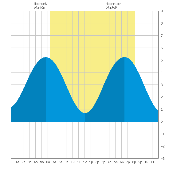 Pennys Creek tide chart for Wednesday, May 11, 2022