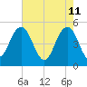 Pennys Creek tide chart for Wednesday, May 11, 2022