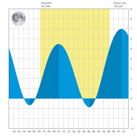 Pennys Creek tide chart for Monday, May 16, 2022
