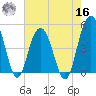 Pennys Creek tide chart for Monday, May 16, 2022