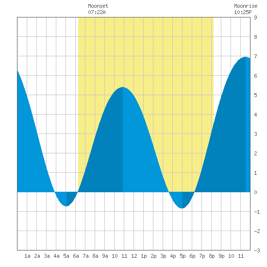 Pennys Creek tide chart for Tuesday, May 17, 2022