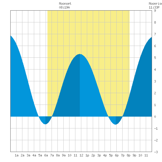 Pennys Creek tide chart for Wednesday, May 18, 2022