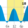 Pennys Creek tide chart for Wednesday, May 18, 2022