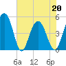 Pennys Creek tide chart for Friday, May 20, 2022