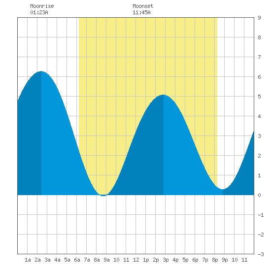 Pennys Creek tide chart for Saturday, May 21, 2022