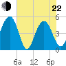 Pennys Creek tide chart for Sunday, May 22, 2022