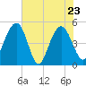 Pennys Creek tide chart for Monday, May 23, 2022