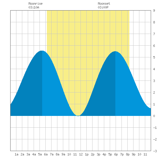 Pennys Creek tide chart for Tuesday, May 24, 2022