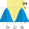 Pennys Creek tide chart for Tuesday, May 24, 2022