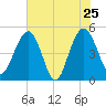 Pennys Creek tide chart for Wednesday, May 25, 2022