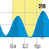 Pennys Creek tide chart for Saturday, May 28, 2022
