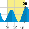 Pennys Creek tide chart for Sunday, May 29, 2022
