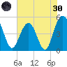 Pennys Creek tide chart for Monday, May 30, 2022