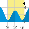 Pennys Creek tide chart for Wednesday, May 4, 2022