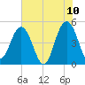 Pennys Creek tide chart for Friday, June 10, 2022