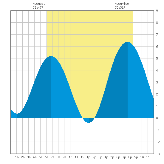 Pennys Creek tide chart for Saturday, June 11, 2022