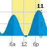 Pennys Creek tide chart for Saturday, June 11, 2022