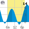 Pennys Creek tide chart for Tuesday, June 14, 2022