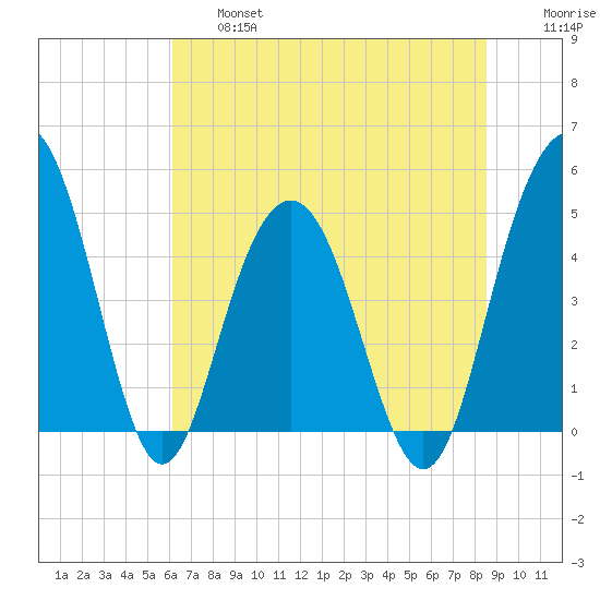 Pennys Creek tide chart for Thursday, June 16, 2022