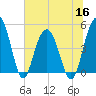 Pennys Creek tide chart for Thursday, June 16, 2022