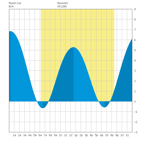 Pennys Creek tide chart for Friday, June 17, 2022
