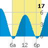 Pennys Creek tide chart for Friday, June 17, 2022