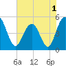 Pennys Creek tide chart for Wednesday, June 1, 2022