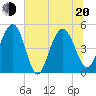Pennys Creek tide chart for Monday, June 20, 2022