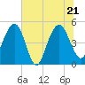 Pennys Creek tide chart for Tuesday, June 21, 2022